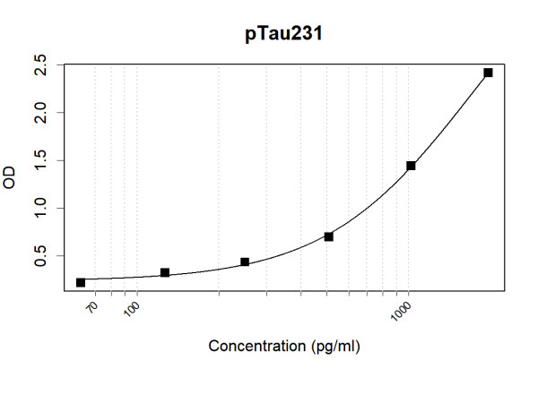 Anti-Human pTau231 Antibody Pair