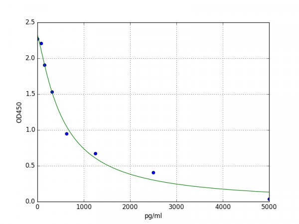 Human B3GALT1 ELISA Kit