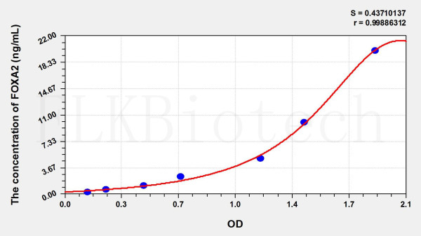 Mouse FOXA2 (Forkhead Box Protein A2) ELISA Kit