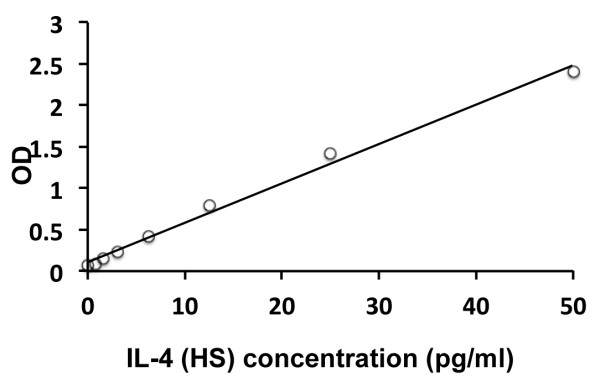Human IL4 (High sensitive) ELISA Kit