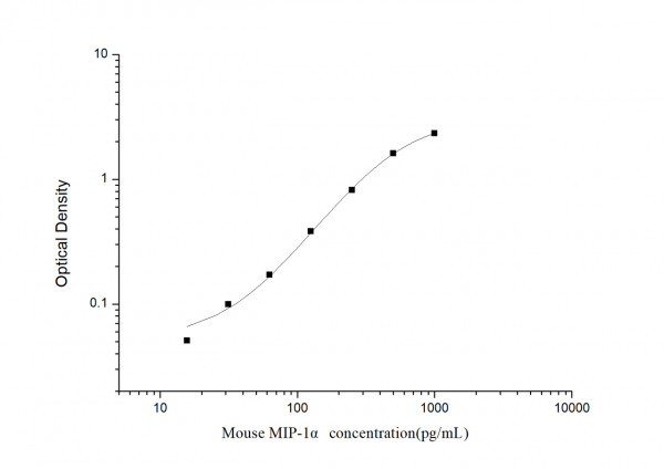 Mouse MIP-1 alpha (Macrophage Inflammatory Protein 1 Alpha) ELISA Kit