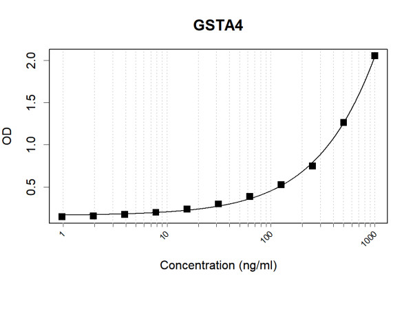 Anti-Human GSTA4 Antibody Pair