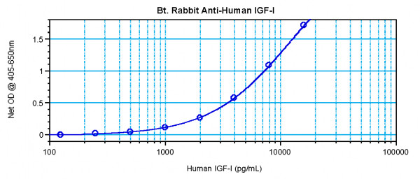 Anti-IGF1 (Biotin)