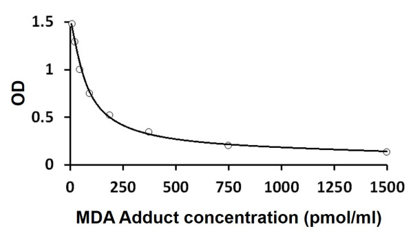 Malondialdehyde (MDA) Adduct ELISA Kit