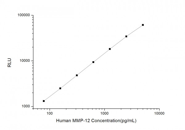 Human MMP-12 (Matrix Metalloproteinase 12) CLIA Kit