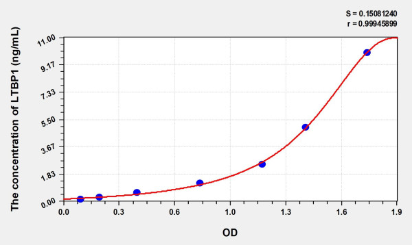 Mouse LTBP1 (Latent Transforming Growth Factor Beta Binding Protein 1) Microsample ELISA Kit