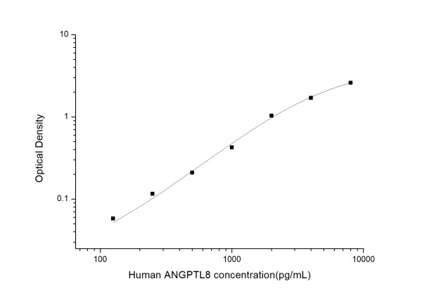 Human ANGPTL8 (Angiopoietin Like Protein 8) ELISA Kit
