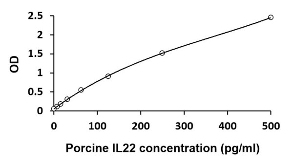 Porcine IL22 ELISA Kit