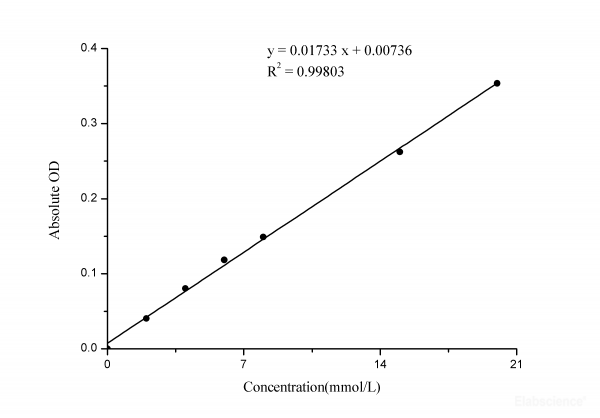Urea Colorimetric Assay Kit (Diacetyl Oxime Method)