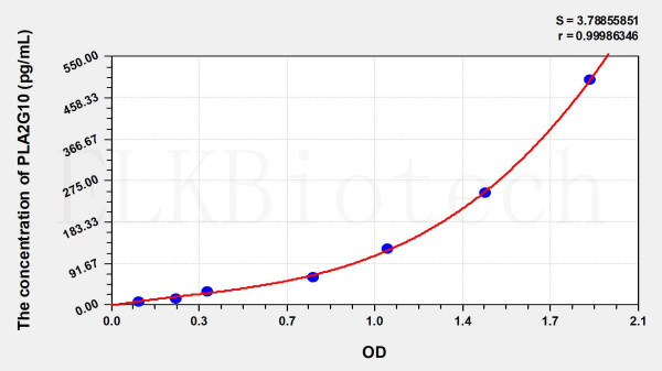 Human PLA2G10 (Phospholipase A2, Group X) ELISA Kit
