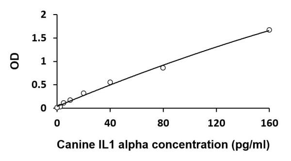 Canine IL1 alpha ELISA Kit