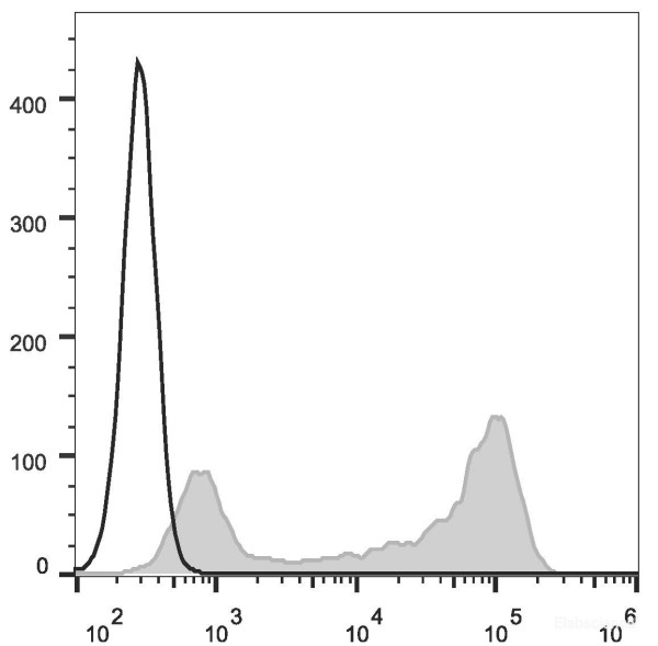Anti-Mouse IgD (APC Conjugated)[11-26c.2a], clone 11-26c.2a