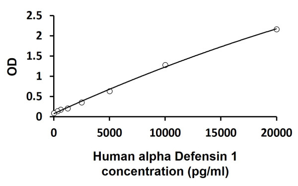 Human alpha Defensin 1 ELISA Kit