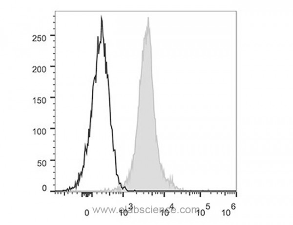 PE Anti-Mouse CD274/PD-L1 Antibody [10F.9G2]