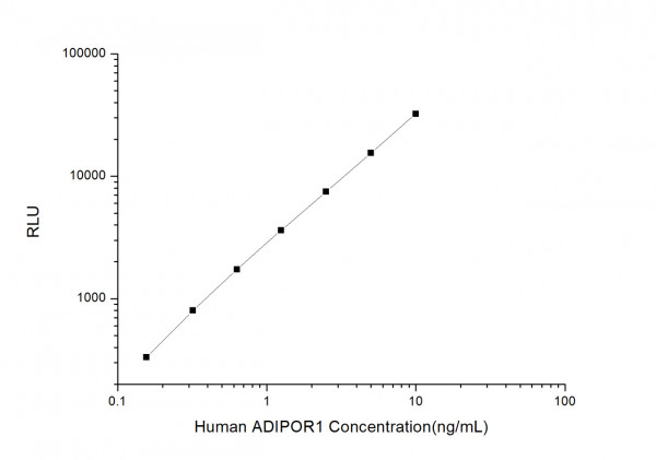 Human ADIPOR1 (Adiponectin Receptor 1) CLIA Kit