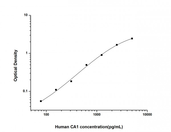 Human CA1 (Carbonic Anhydrase I) ELISA Kit