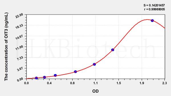 Human OIT3 (Oncoprotein Induced Transcript 3) ELISA Kit