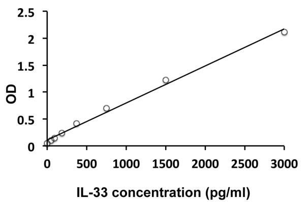 Mouse IL33 ELISA Kit