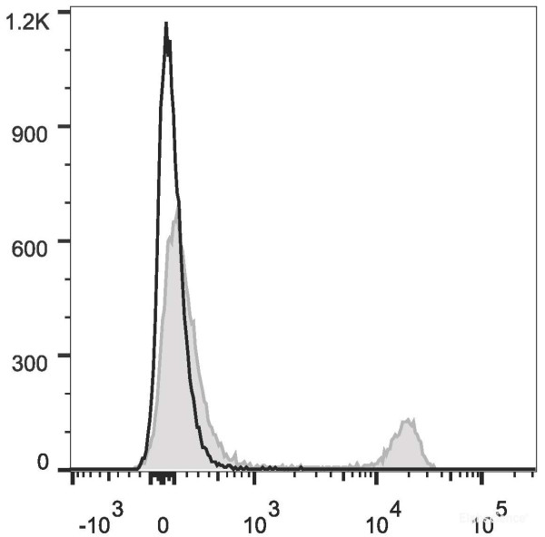 Anti-Mouse CD8a (PE/Cyanine5.5 Conjugated)[53-6.7], clone 53-6.7
