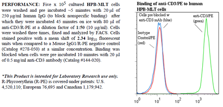 Anti-CD3 (human), clone UCHT1, R-PE conjugated