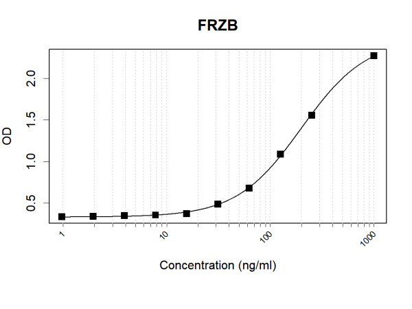 Anti-Human FRZB Antibody Pair