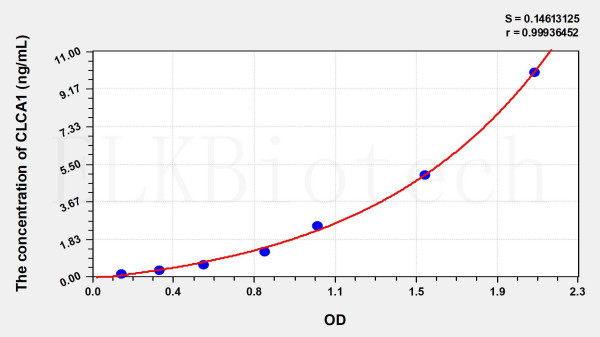 Human CLCA1 (Chloride Channel Accessory 1) ELISA Kit