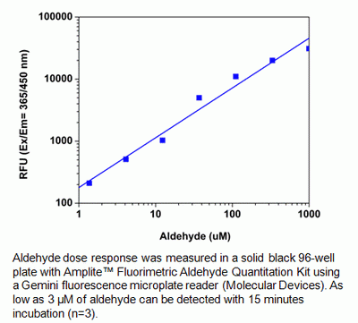 Amplite(TM) Fluorimetric Aldehyde Quantitation Kit