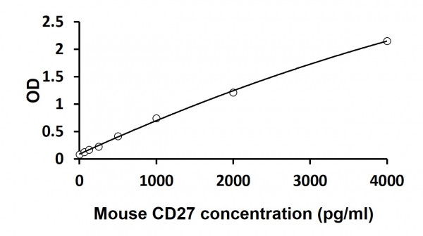 Mouse CD27 ELISA Kit