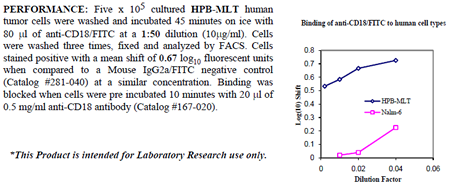Anti-CD18 (human), clone IB4, FITC conjugated