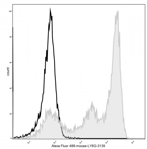 Anti-Ly6G (mouse), clone 1A8, GenieFluor 488-conjugated
