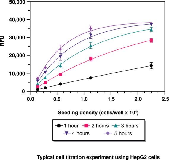 Resazurin Cell Viability Assay Kit Cayman Chemical