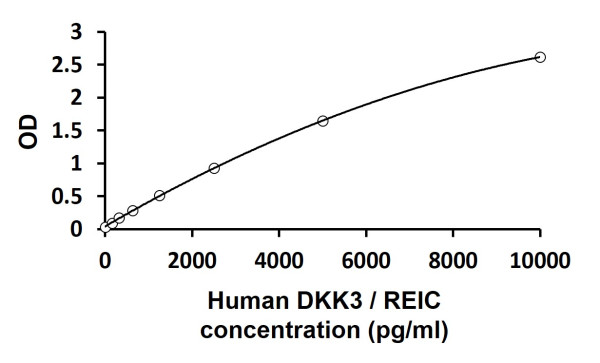 Human DKK3 / REIC ELISA Kit