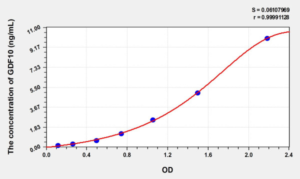 Mouse GDF10 (GrowthDifferentiation Factor 10) Microsample ELISA Kit