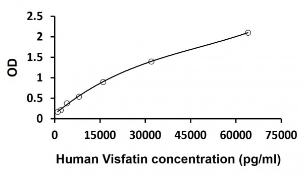 Human Visfatin ELISA Kit