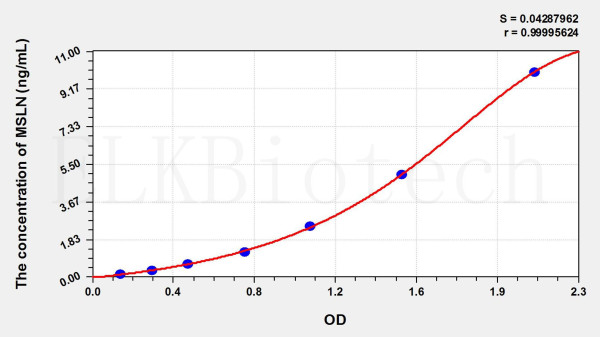 Mouse MSLN (Mesothelin) ELISA Kit