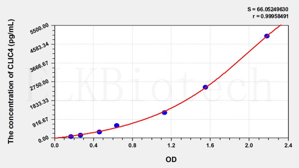 Human CLIC4 (Chloride Intracellular Channel Protein 4) ELISA Kit