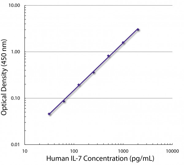 Anti-IL7 (Biotin), clone BVD10-11C10
