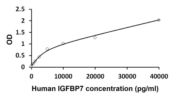 Human IGFBP7 ELISA Kit