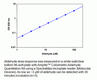 Amplite(TM) Colorimetric Aldehyde Quantitation Kit *Blue Color*