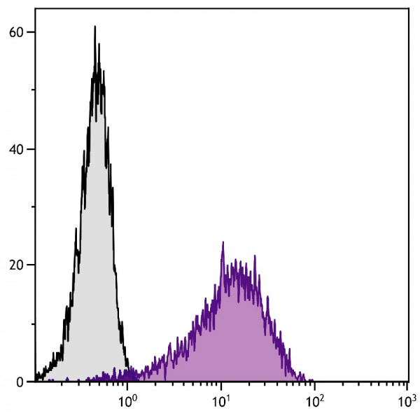 Anti-LPAM-1 / Integrin alpha 4 / CD49d (PE), clone DATK32
