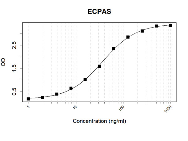 Anti-Human ECPAS Antibody Pair