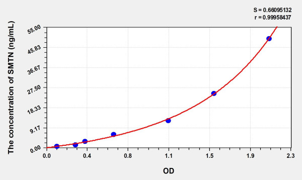 Rat SMTN (Smoothelin) Microsample ELISA Kit