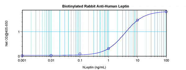 Anti-Leptin (Biotin)