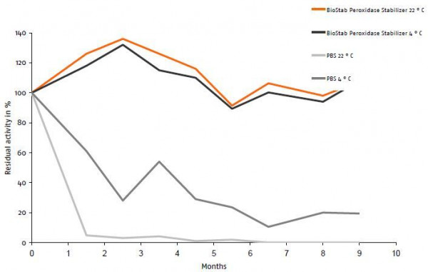 BioStab Peroxidase Conjugate Stabilizer