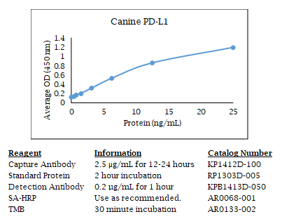 Anti-PD-L1 (canine), Biotin conjugated