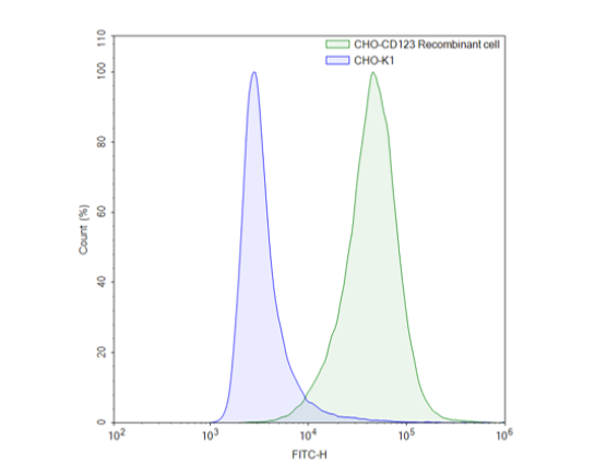 Anti-CD123, FITC-Labeled, Fluosite(TM)