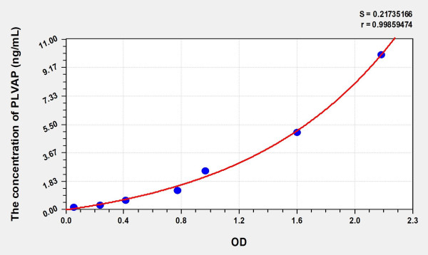 Human PLVAP (Plasmalemma Vesicle Associated Protein) Microsample ELISA Kit