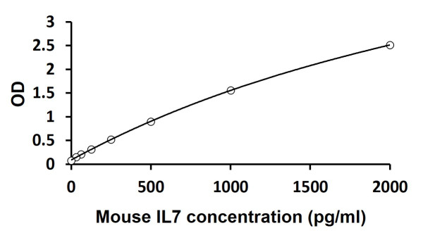 Mouse IL7 ELISA Kit