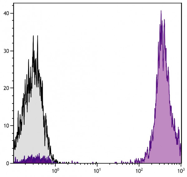 Anti-CD45 (APC), clone 2D1