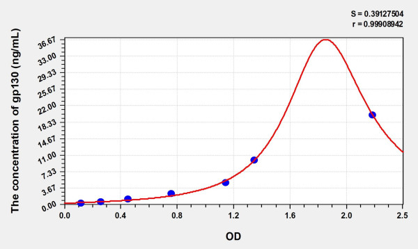 Simian gp130 (Glycoprotein 130) ELISA Kit